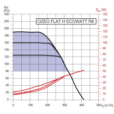 S&P OZEO FLAT H ECOWATT R8 Zentrale Abluftbox