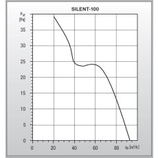 S&P SILENT-100 CZ Kleinraum-Ventilator