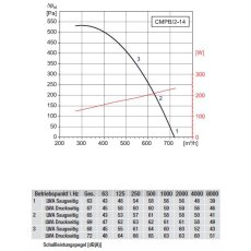 S&P CMPB Radialventilator, Kunststoff, CMPB DN2 - 14 bis DN4 - 20