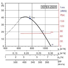 S&P HCFB Axialventilator, 230V, DN4-250 bis DN6-630