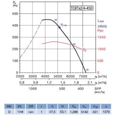 S&P TCBTx2 Axialventilator, Hochdruck, 400V, DN4-450 bis DN4-630