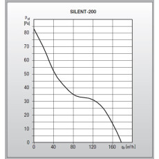 S&P SILENT-200 SILVER Kleinraum-Ventilator