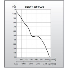 S&P SILENT-300 PLUS Kleinraum-Ventilator