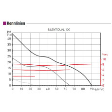S&P SILENT DUAL Kleinraum-Ventilator DN100 - DN150
