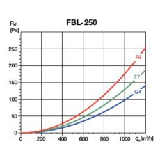 S&P AFR-N F7 Filtereinsatz für Reihe CADB-N, Filterbox FBL