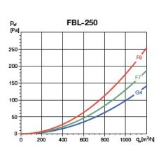 S&P AFR-N F7 Filtereinsatz für Reihe CADB-N, Filterbox FBL